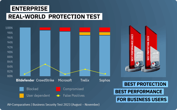 Meilleure protection, Meilleure performance pour les entreprises - Graphique d'AV-Comparatives