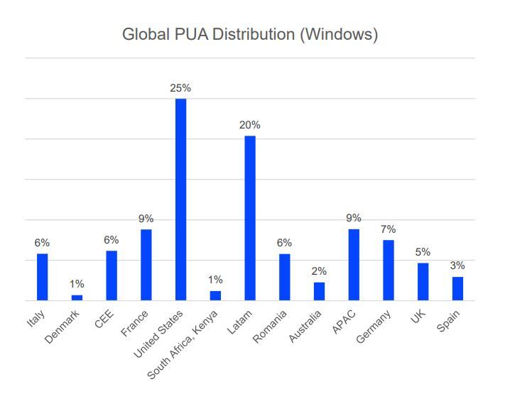 Distribution mondiale des PUA (Windows)
